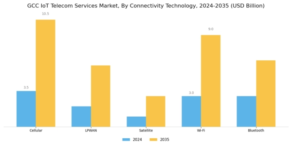GCC Iot Telecom Services Market Segment Image 2