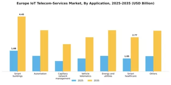 Europe Iot Telecom Services Market Segment Image 0