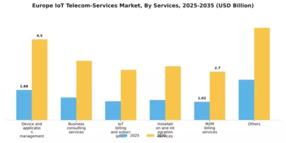 Europe Iot Telecom Services Market Segment Image 2