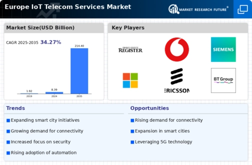 Europe Iot Telecom Services Market Infographic