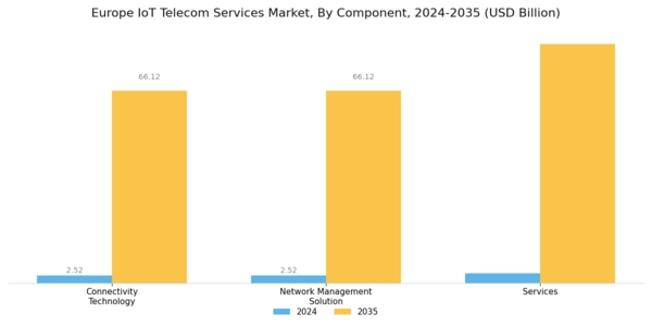 Europe Iot Telecom Services Market Segment Image 0