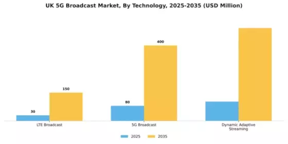 UK Lte 5G Broadcast Market Segment Image 3