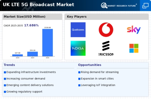 UK Lte 5G Broadcast Market Infographic