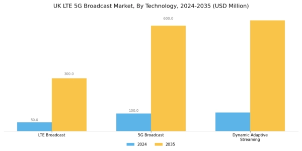UK Lte 5G Broadcast Market Segment Image 0