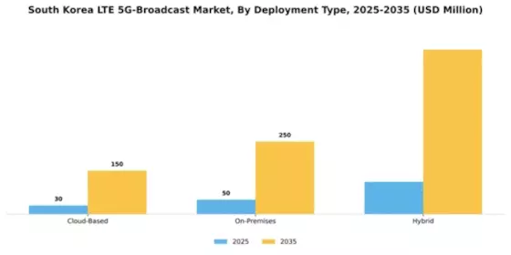 South Korea Lte 5G Broadcast Market Segment Image 1