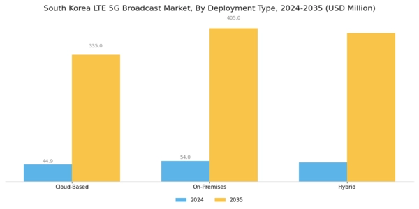South Korea Lte 5G Broadcast Market Segment Image 3