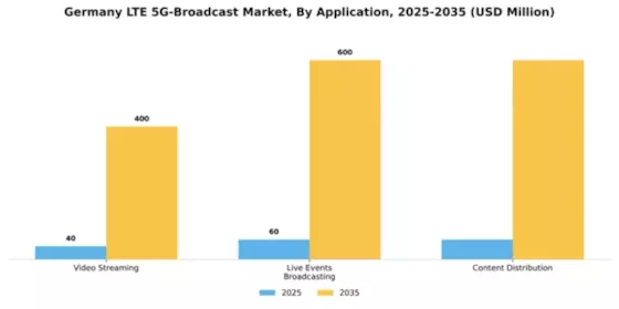 Germany Lte 5G Broadcast Market Segment Image 0