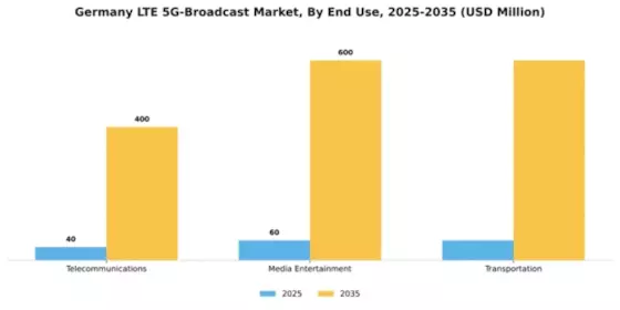 Germany Lte 5G Broadcast Market Segment Image 2