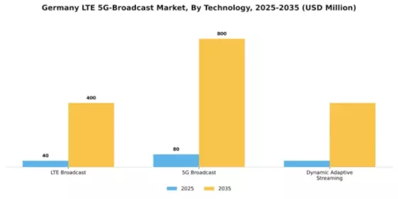 Germany Lte 5G Broadcast Market Segment Image 3