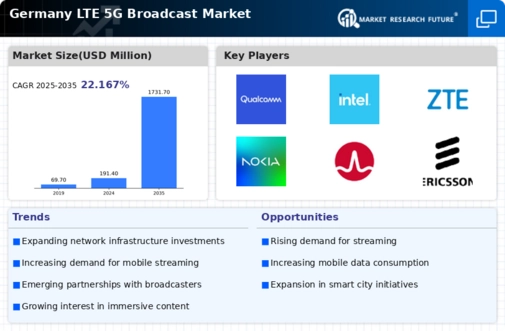 Germany Lte 5G Broadcast Market Infographic