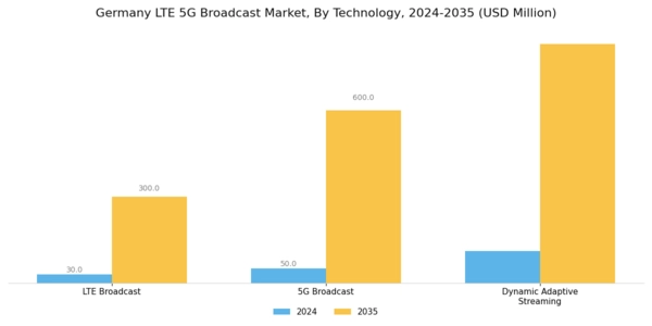 Germany Lte 5G Broadcast Market Segment Image 0