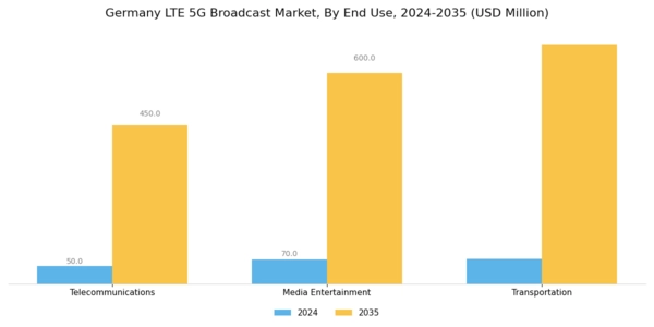 Germany Lte 5G Broadcast Market Segment Image 2
