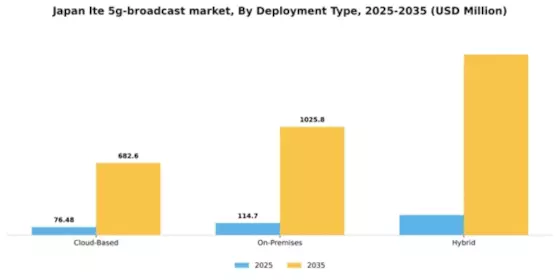 Japan Lte 5G Broadcast Market Segment Image 1