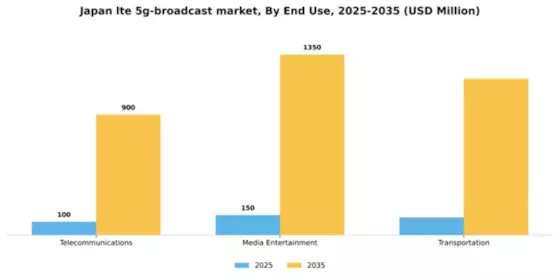 Japan Lte 5G Broadcast Market Segment Image 2