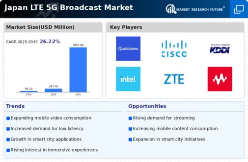 Japan Lte 5G Broadcast Market Infographic