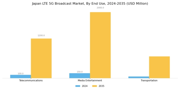 Japan Lte 5G Broadcast Market Segment Image 2