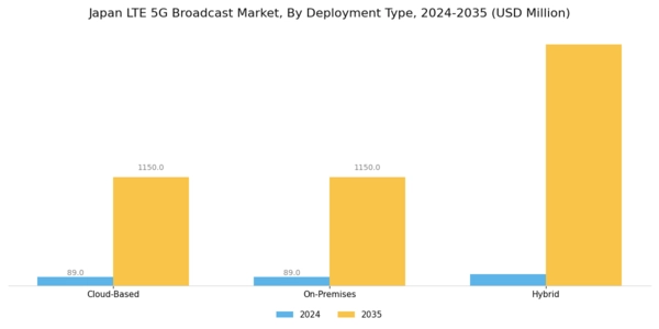 Japan Lte 5G Broadcast Market Segment Image 3