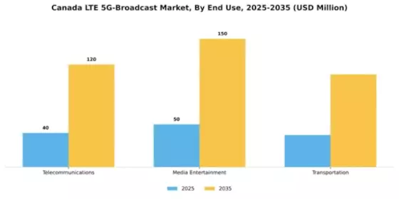 Canada Lte 5G Broadcast Market Segment Image 2