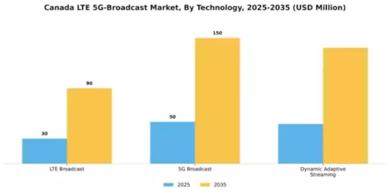Canada Lte 5G Broadcast Market Segment Image 3