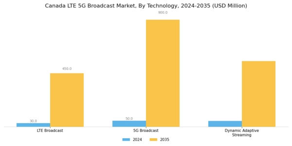 Canada Lte 5G Broadcast Market Segment Image 0