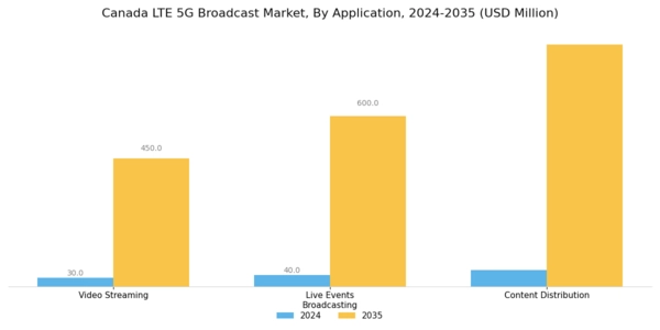 Canada Lte 5G Broadcast Market Segment Image 1