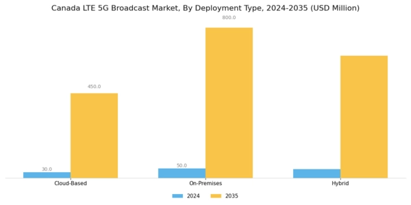 Canada Lte 5G Broadcast Market Segment Image 3