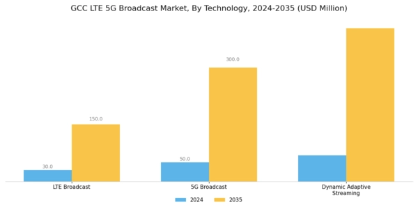 GCC Lte 5G Broadcast Market Segment Image 0