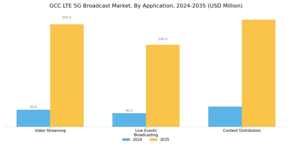 GCC Lte 5G Broadcast Market Segment Image 1