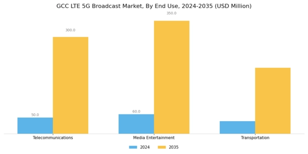 GCC Lte 5G Broadcast Market Segment Image 2