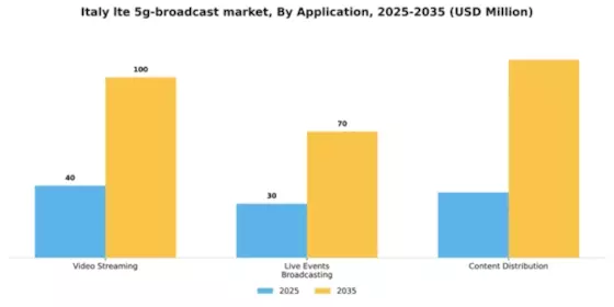 Italy Lte 5G Broadcast Market Segment Image 0