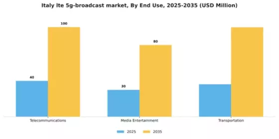 Italy Lte 5G Broadcast Market Segment Image 2