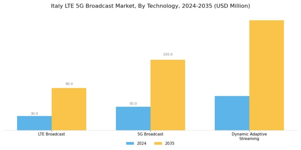 Italy Lte 5G Broadcast Market Segment Image 0