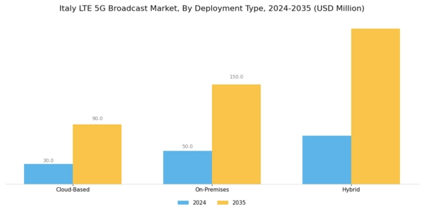 Italy Lte 5G Broadcast Market Segment Image 3