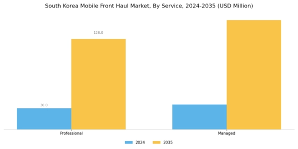 South Korea Mobile Front Haul Market Segment Image 1