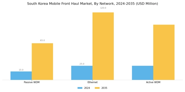 South Korea Mobile Front Haul Market Segment Image 2