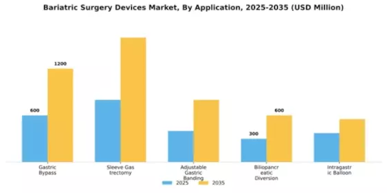 Bariatric Surgery Devices Market Segment Image 0