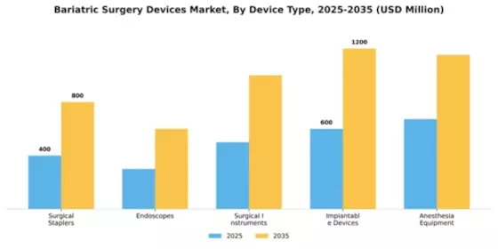 Bariatric Surgery Devices Market Segment Image 1