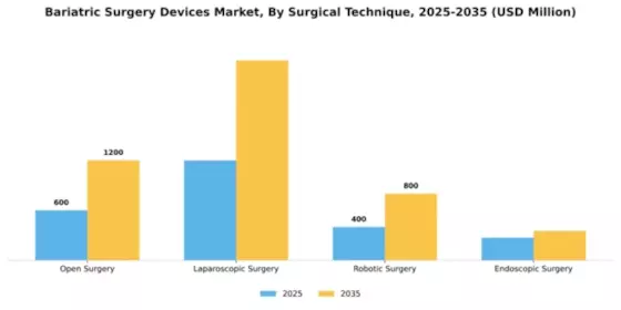 Bariatric Surgery Devices Market Segment Image 4