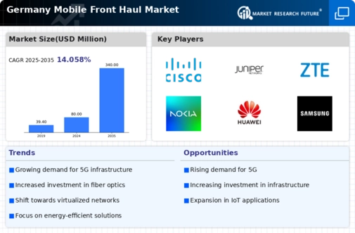 Germany Mobile Front Haul Market Infographic