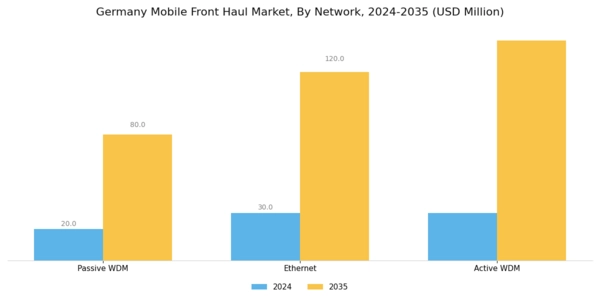 Germany Mobile Front Haul Market Segment Image 2