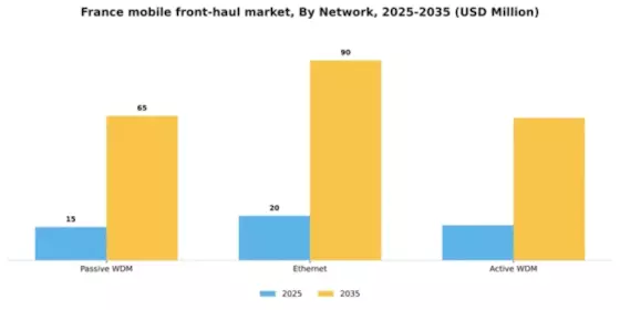 France Mobile Front Haul Market Segment Image 0