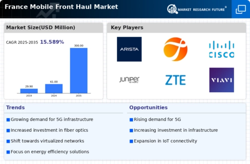 France Mobile Front Haul Market Infographic
