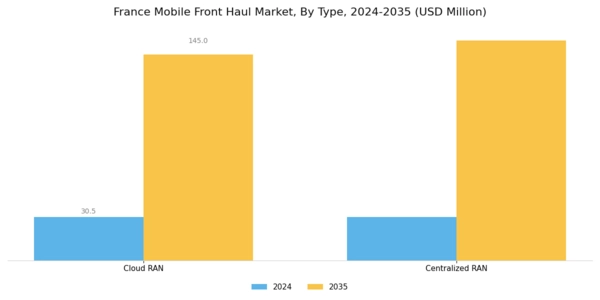 France Mobile Front Haul Market Segment Image 0