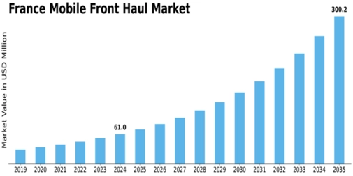 France Mobile Front Haul Market Size