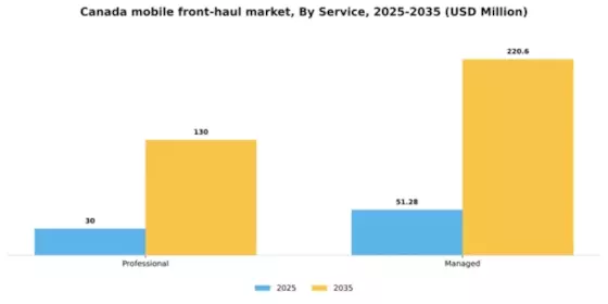 Canada Mobile Front Haul Market Segment Image 1