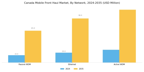 Canada Mobile Front Haul Market Segment Image 2