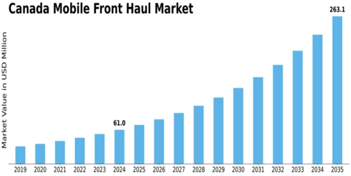 Canada Mobile Front Haul Market Size