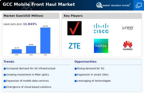 GCC Mobile Front Haul Market Infographic