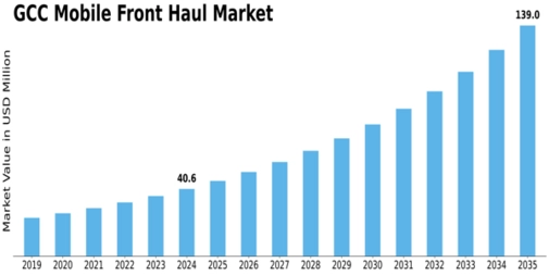 GCC Mobile Front Haul Market Size