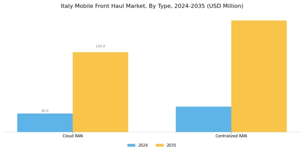 Italy Mobile Front Haul Market Segment Image 0